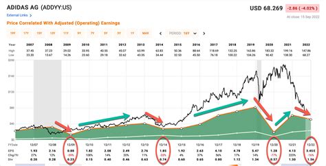 cotizacion adidas|adidas stock price.